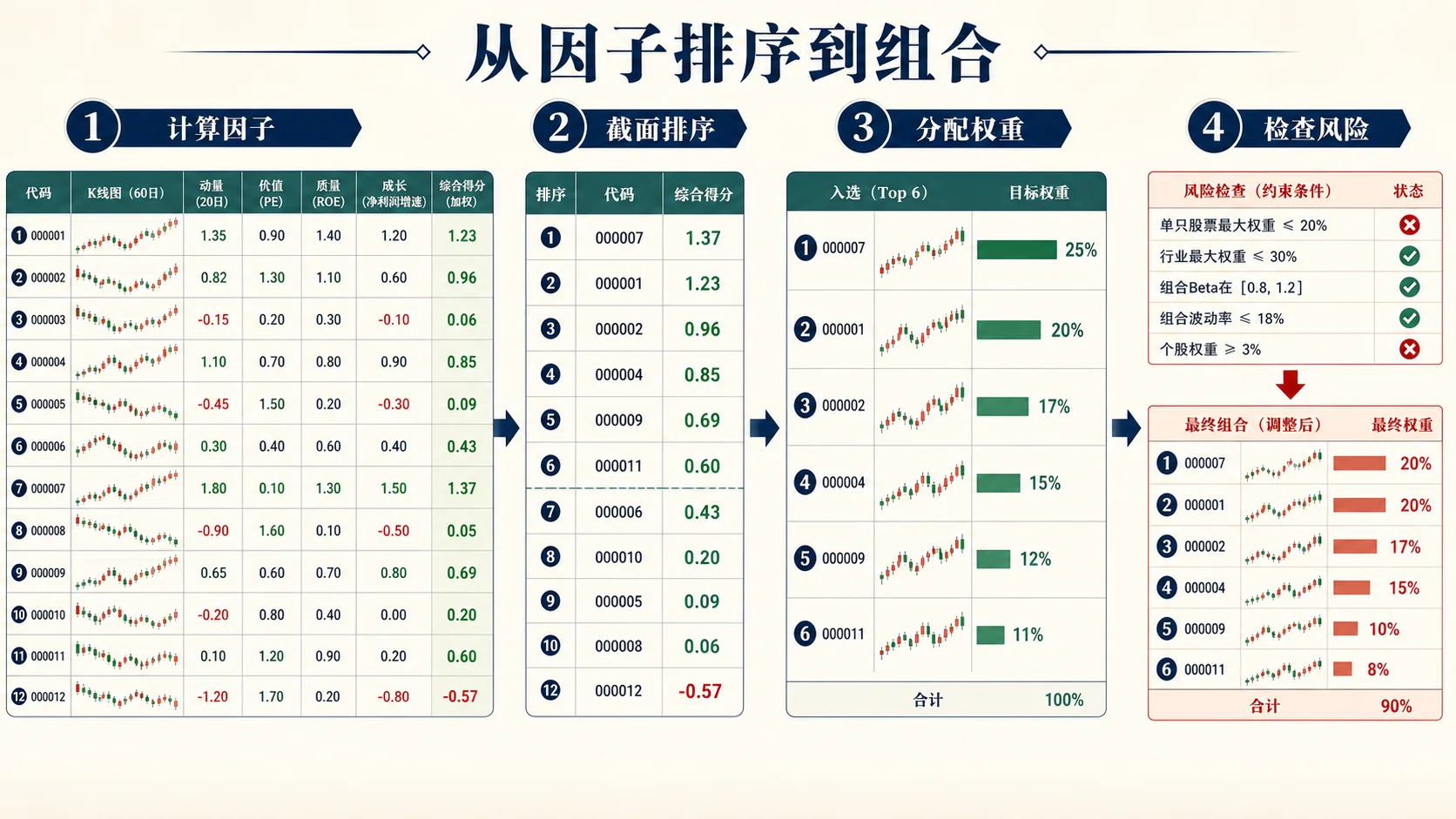 因子经过计算、排序、配权与风险检查成为组合
