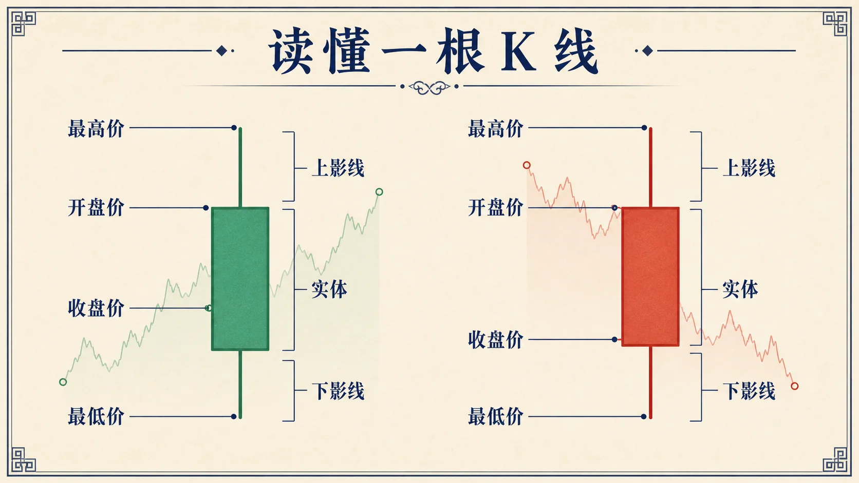 一根 K 线如何保存开盘、最高、最低与收盘