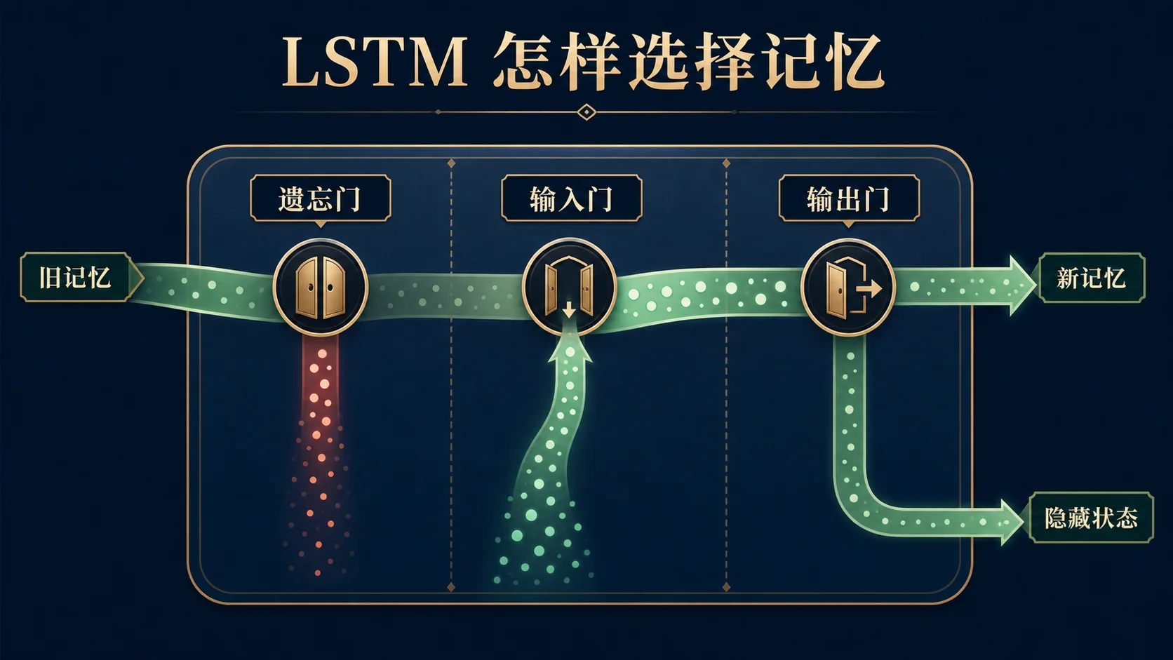 LSTM 通过遗忘门、输入门和输出门选择记忆