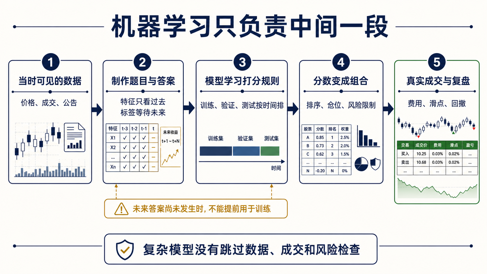 从当时可见的数据到模型分数，再到组合和成交的完整时间流程