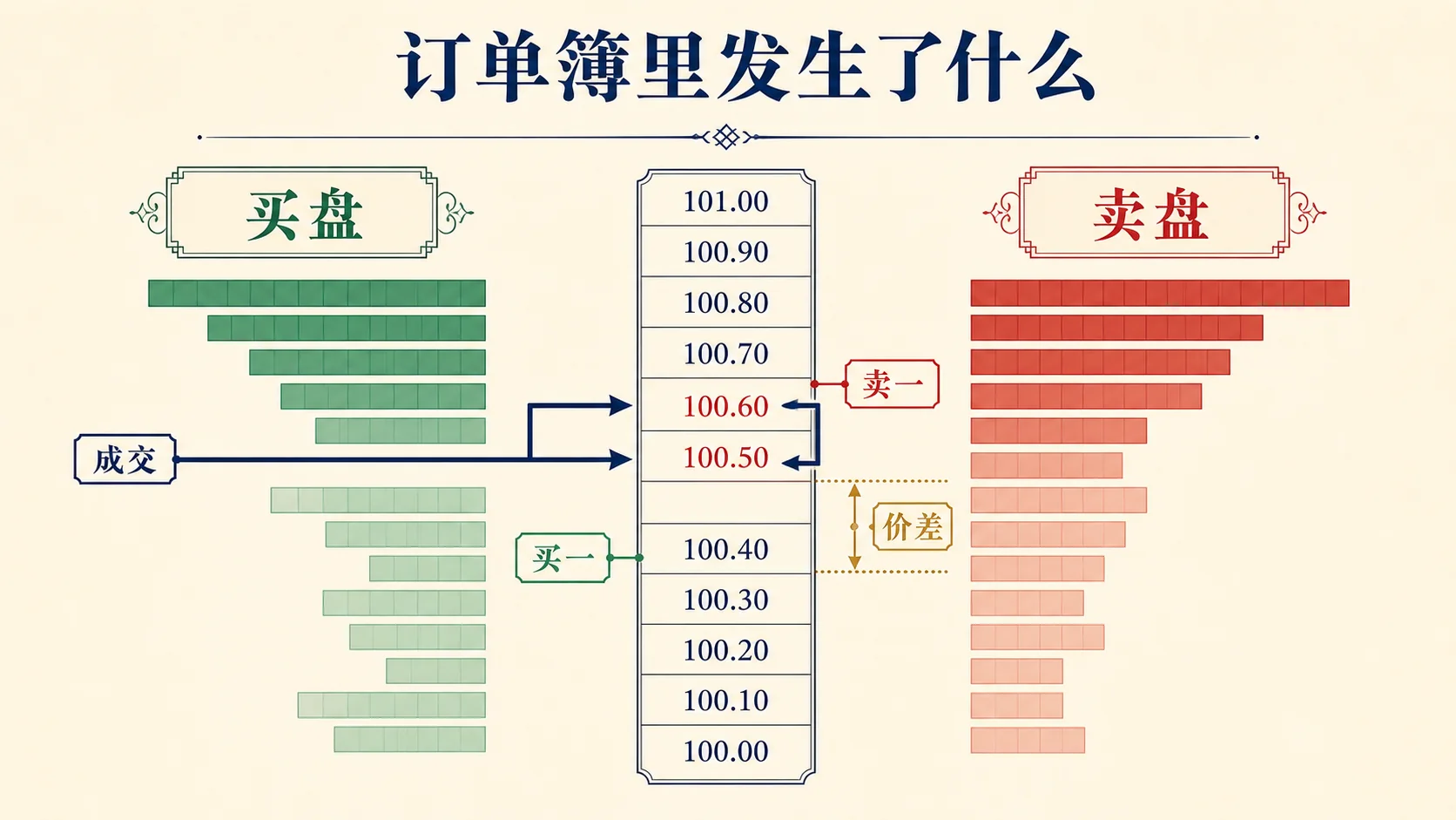订单簿中的买盘、卖盘、价差与成交