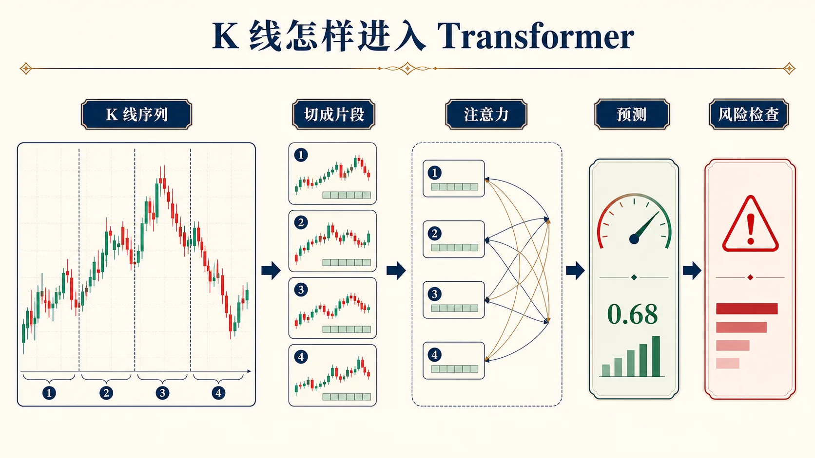 K 线序列被切成片段，再通过注意力进入预测与风险检查