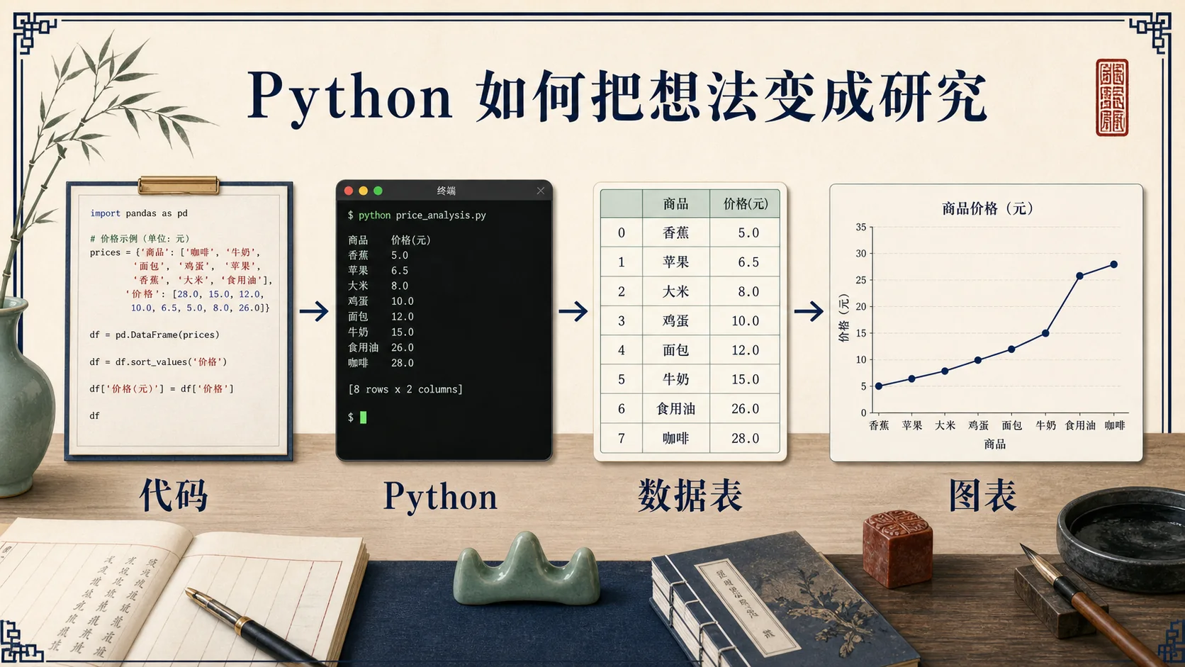 代码经由 Python 变成数据表与图表