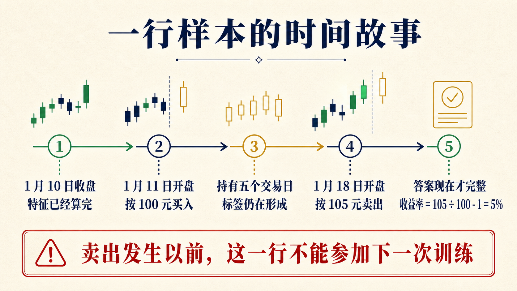 一行样本从特征形成、实际成交到标签完成的时间顺序