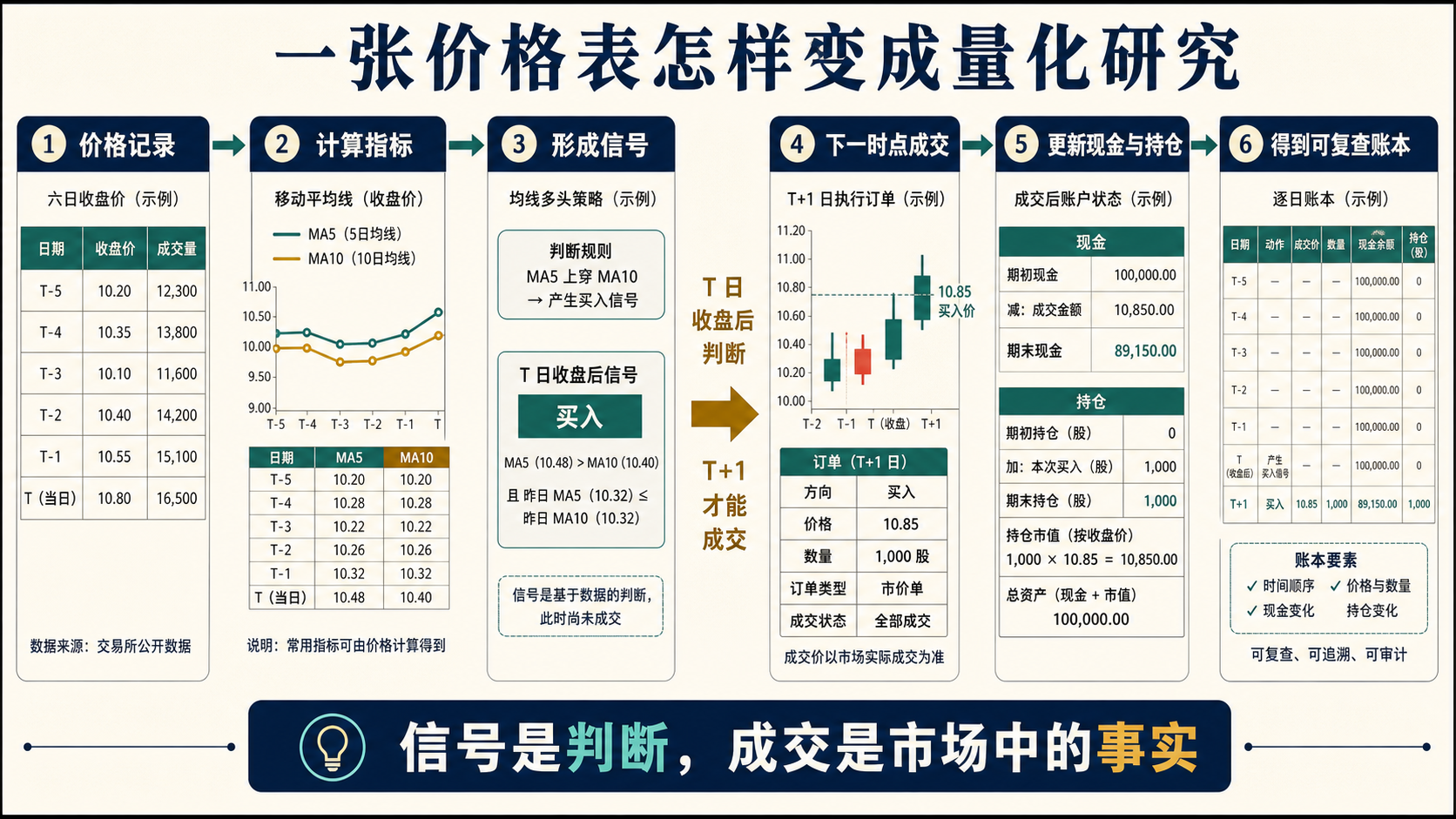 六天价格记录依次变成规则、订单和可复查账本