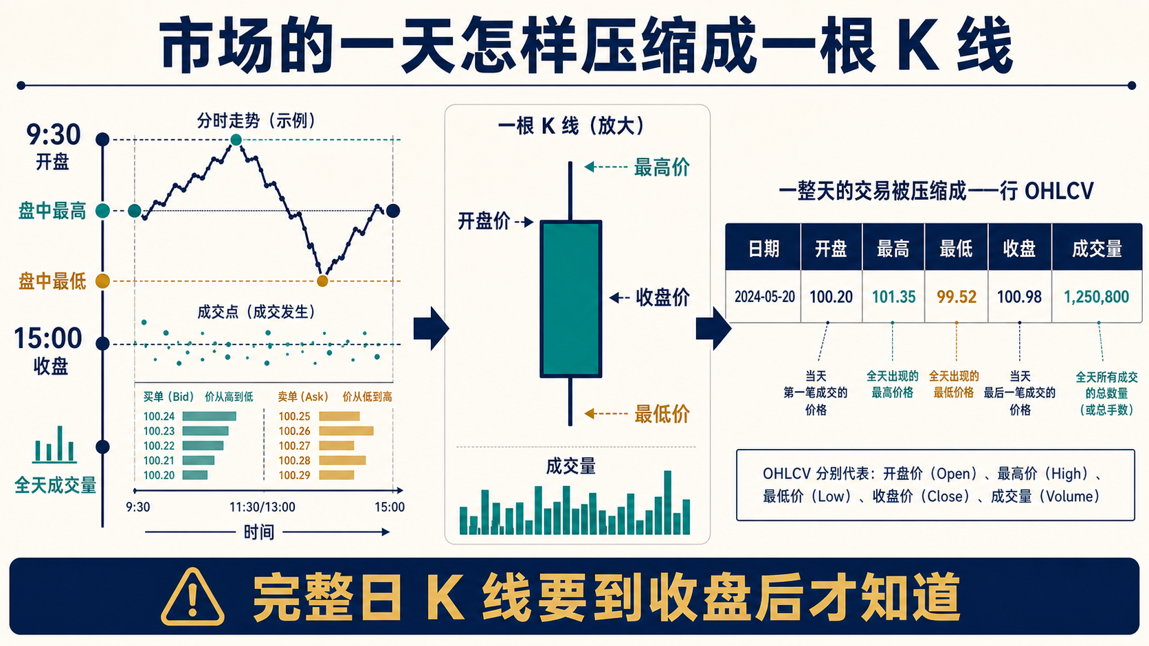 一整天繁忙的市场活动被压缩成一行行情字段