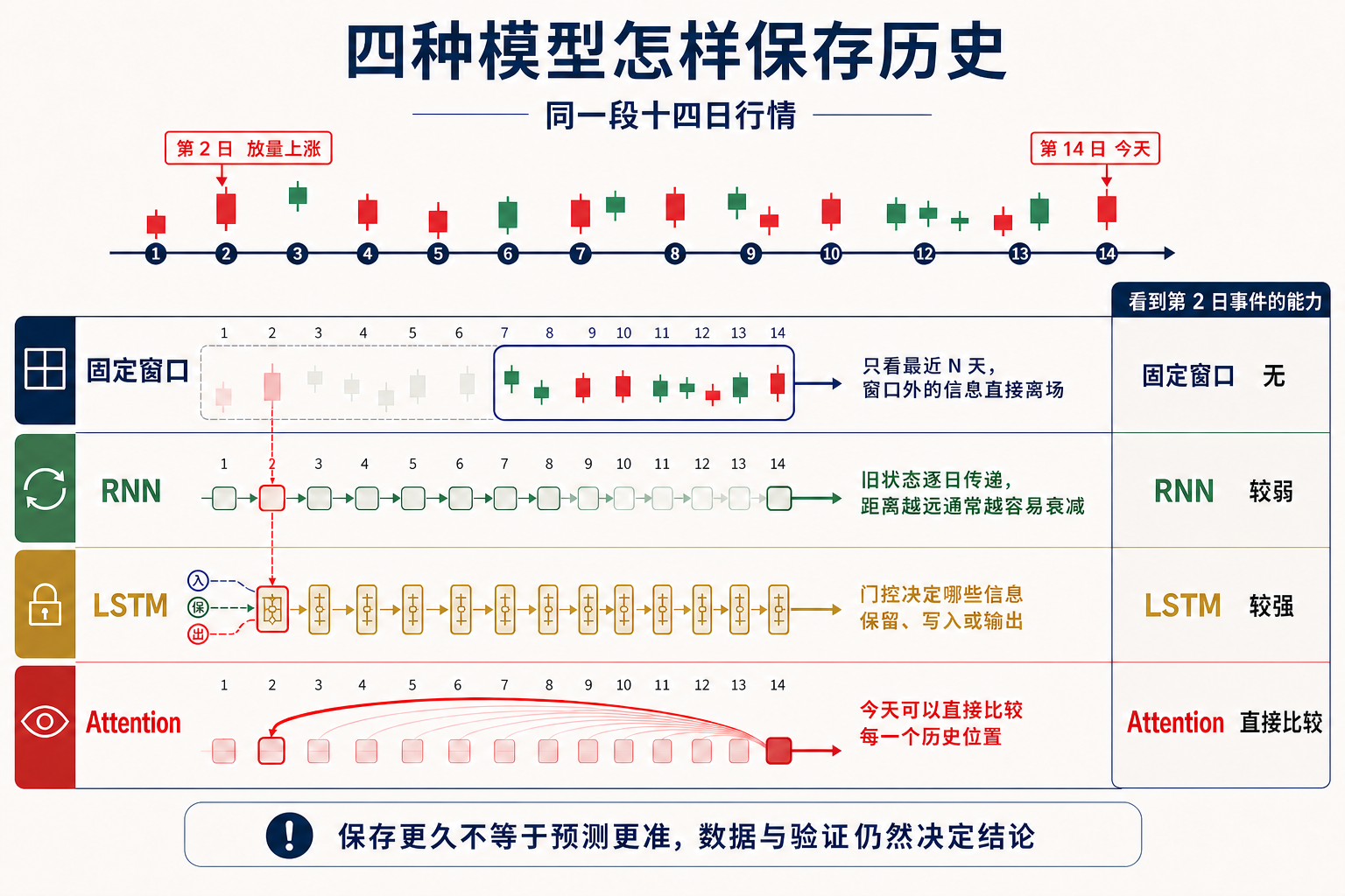 固定窗口、RNN、LSTM 与注意力模型保存历史信息的四种方式及能力比较